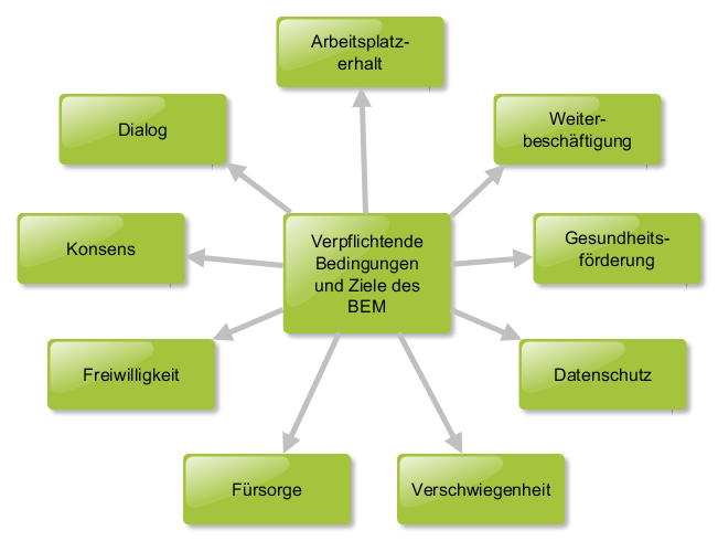 Diagramm Betriebliches Gesundheitsmanagement
